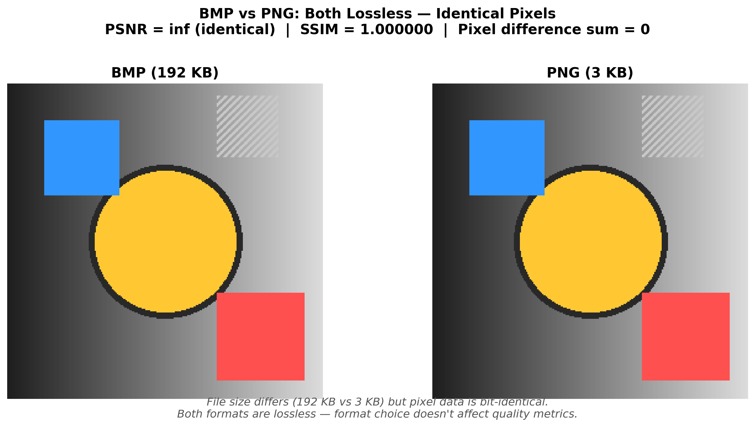 BMP vs PNG comparison showing identical metrics for lossless formats