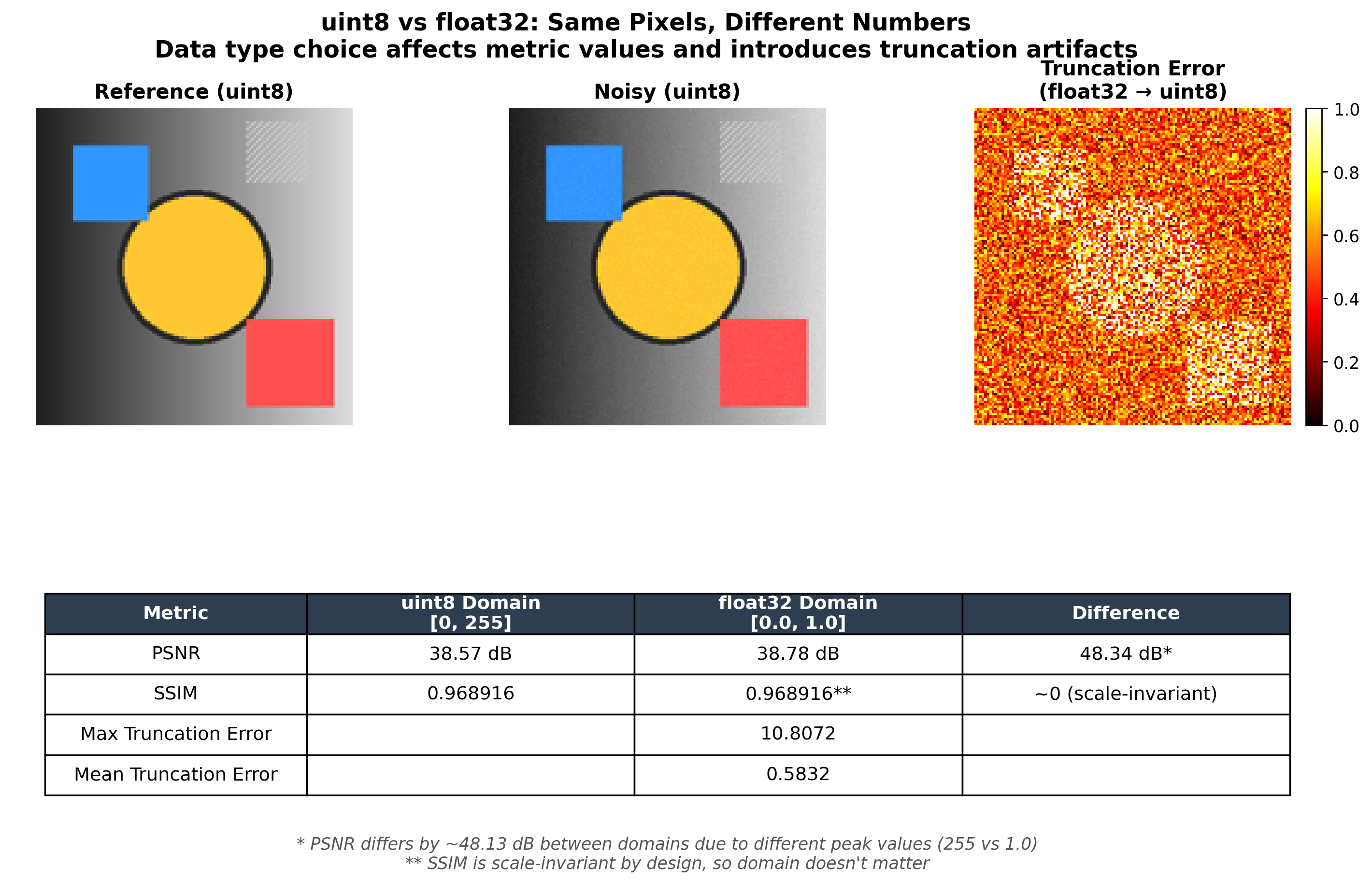 uint8 vs float32 PSNR comparison showing how data type affects metric values