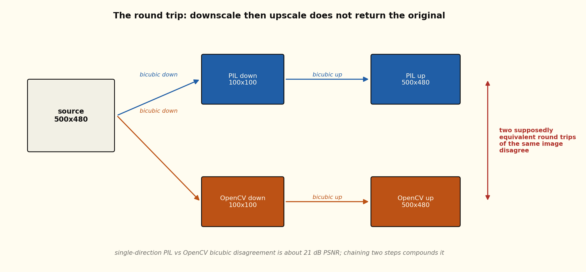 Round-trip flow diagram. A single 500x480 source image splits into two paths. The PIL path runs bicubic down to 100x100 then bicubic up back to 500x480. The OpenCV path runs the same bicubic down to 100x100 then bicubic up back to 500x480. A red double-headed arrow on the right marks that these two supposedly equivalent round trips of the same source image disagree. The single-direction PIL versus OpenCV bicubic disagreement is about 21 dB PSNR, and chaining two steps compounds it.