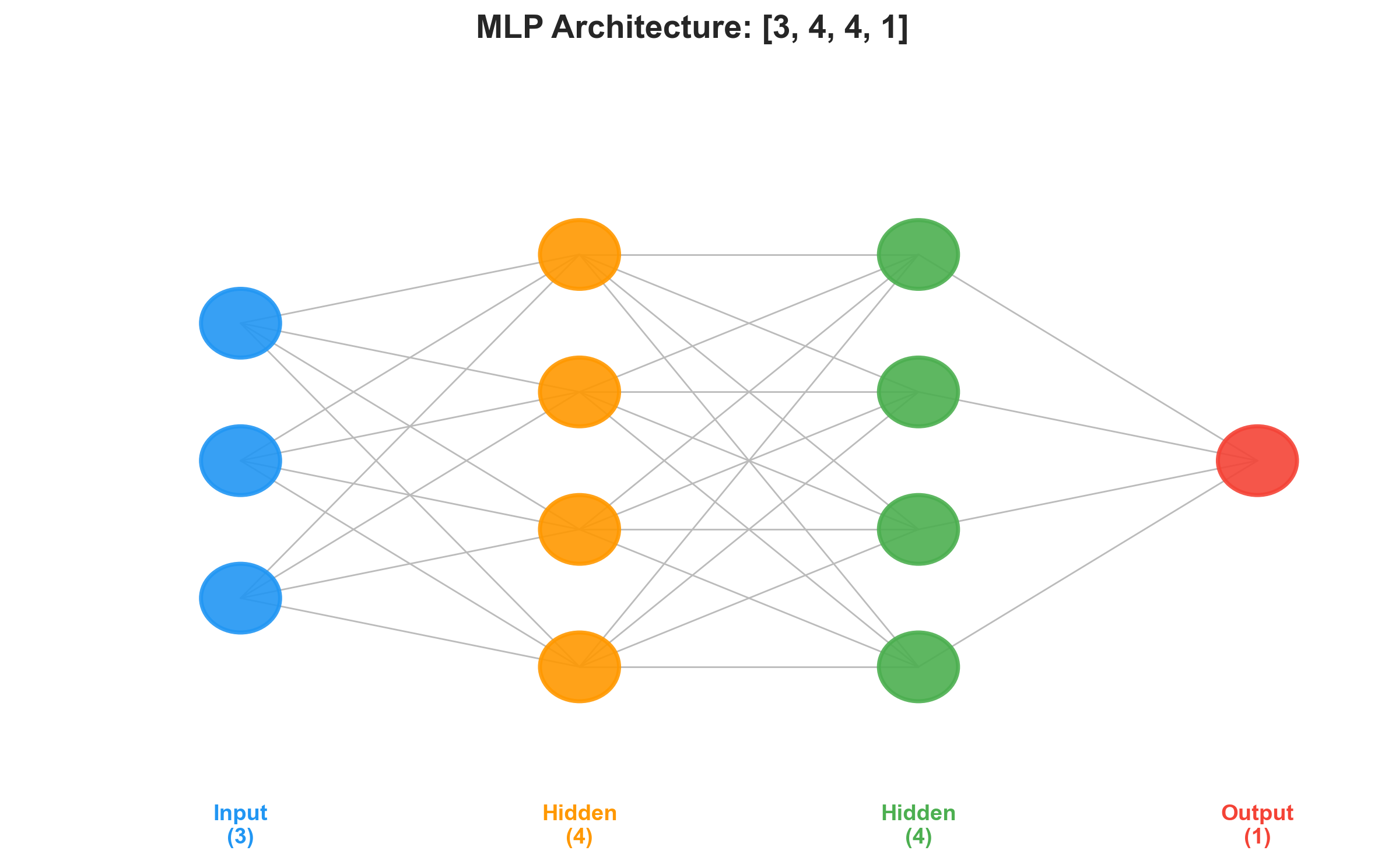 Computation graph for a single neuron with gradient values annotated