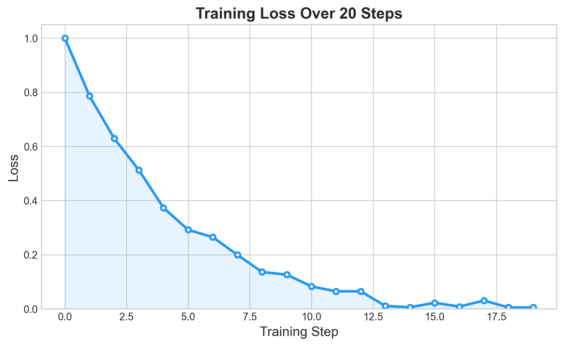 Training loss curve showing rapid descent followed by gradual convergence