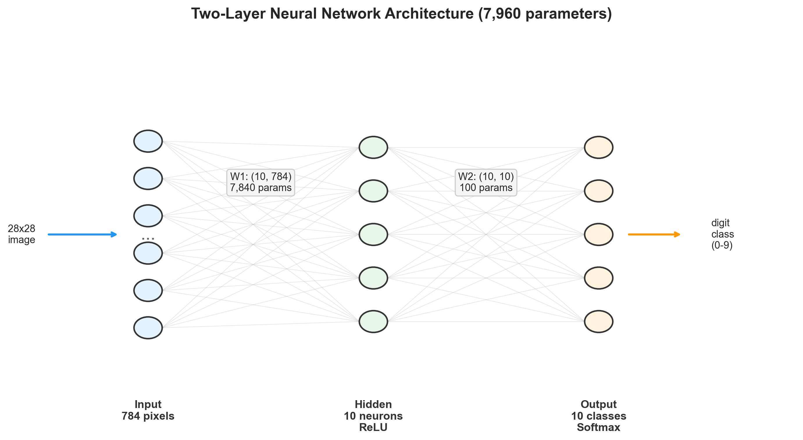MLP architecture diagram showing forward propagation data flow