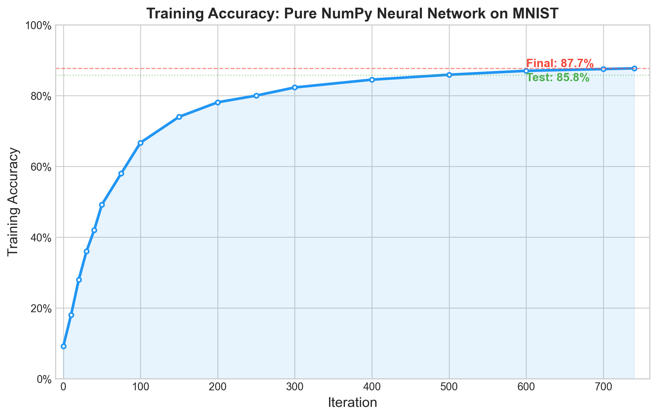 Training accuracy curve showing rapid initial climb and gradual plateau