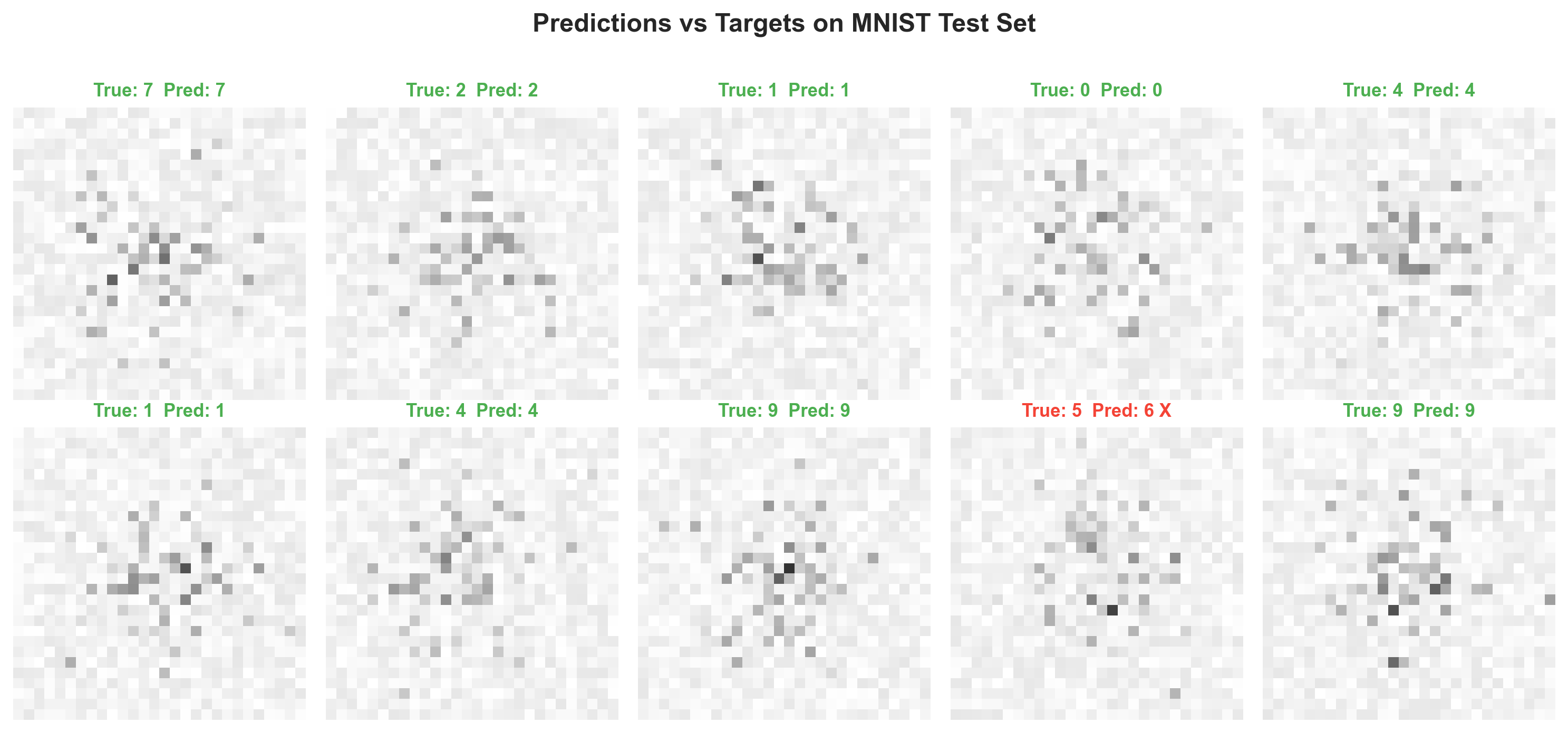 MNIST predictions vs targets showing network classification results
