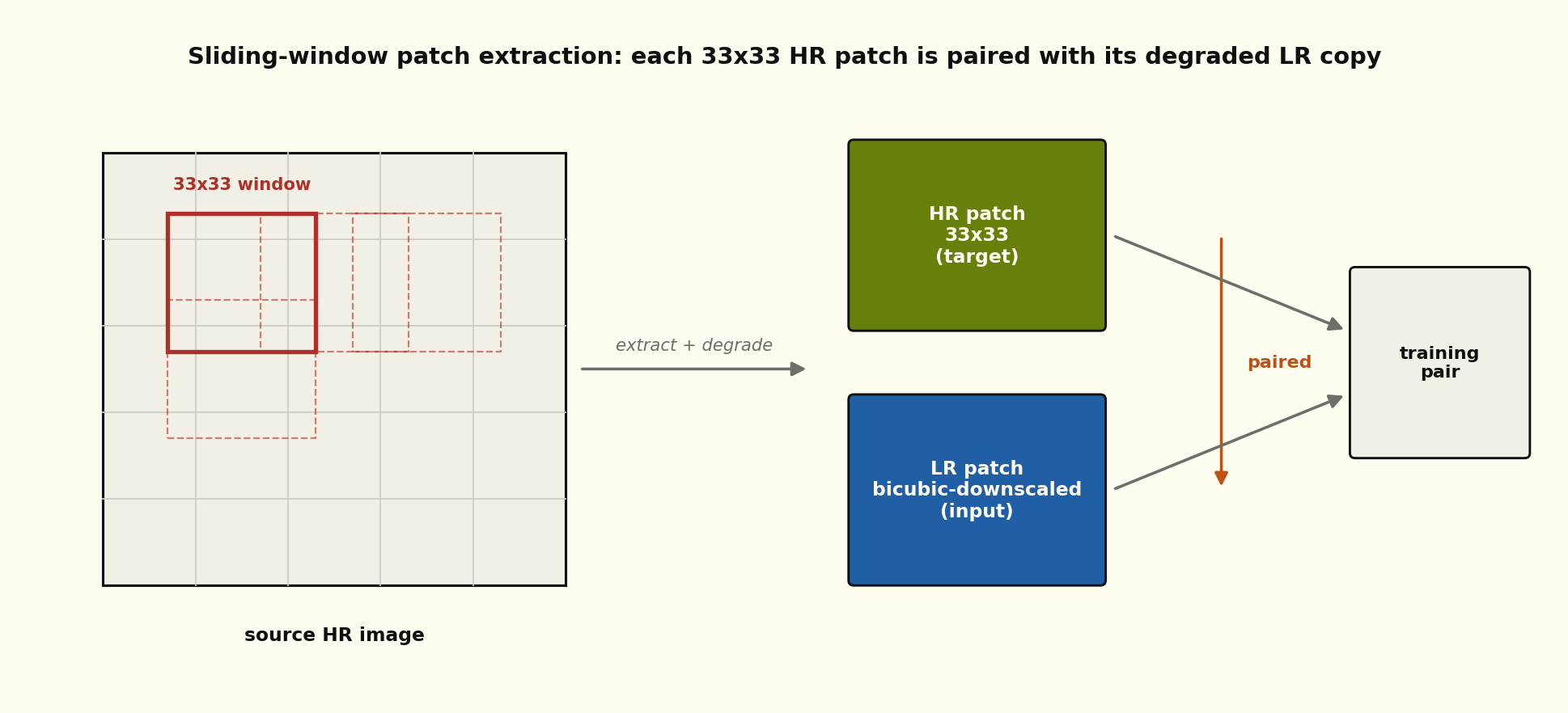 Sliding-window patch extraction schematic. On the left, a source HR image is overlaid with a grid, and a solid red 33x33 window sits over one cell with dashed copies of the window stepping to the right and down to show the slide across the image. An arrow labeled extract and degrade points to two stacked patches on the right: a green HR patch of 33x33 marked as the target, and a blue bicubic-downscaled LR patch marked as the input. The two patches are joined as a single training pair.