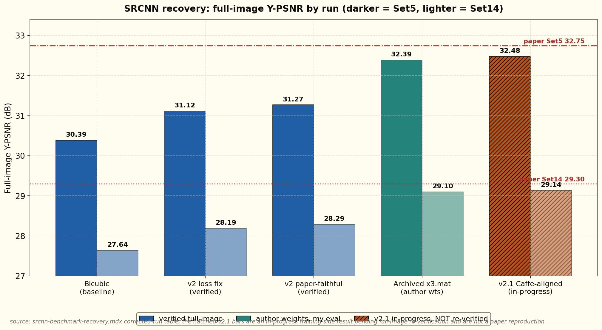Grouped bar chart of full-image Y-PSNR by run, darker bars for Set5 and lighter bars for Set14. Bicubic scores 30.39 and 27.64. The v2 loss-fix run scores 31.12 and 28.19. The v2 paper-faithful run scores 31.27 and 28.29. The archived author x3.mat weights score 32.39 and 29.10. The v2.1 Caffe-aligned run, drawn with diagonal hatching and labelled in-progress, scores 32.48 and 29.14. Two dashed reference lines mark the paper's reported 32.75 on Set5 and 29.30 on Set14. The legend separates verified full-image bars, author-weights bars, and the hatched v2.1 bars marked not re-verified.